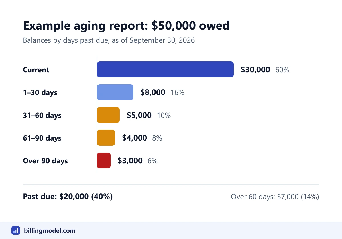 Bar chart of an example aging report with $50,000 of receivables: $30,000 current (60%), $8,000 at 1 to 30 days (16%), $5,000 at 31 to 60 days (10%), $4,000 at 61 to 90 days (8%) and $3,000 over 90 days (6%)