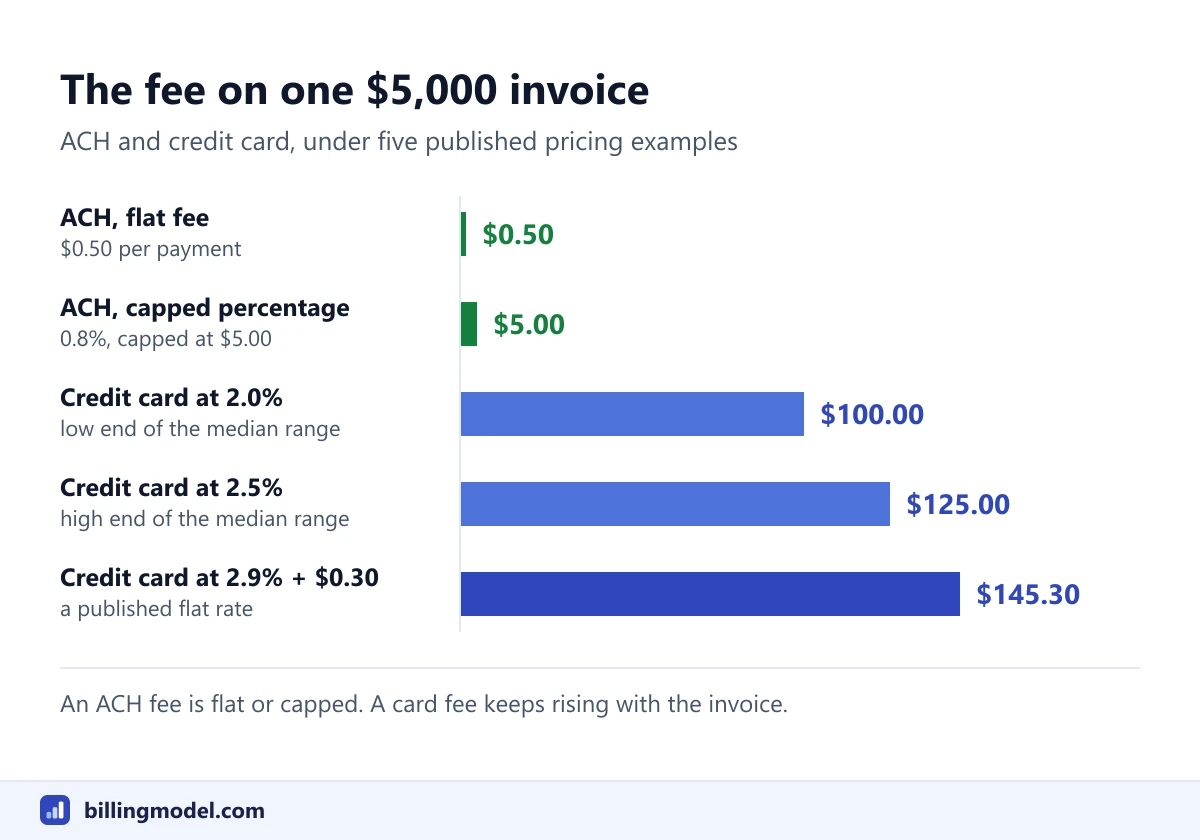 Bar chart of the fee on a $5,000 invoice: $0.50 for flat-fee ACH, $5.00 for capped-percentage ACH, $100.00 and $125.00 for a credit card at 2.0% and 2.5%, and $145.30 for a card at 2.9% plus $0.30