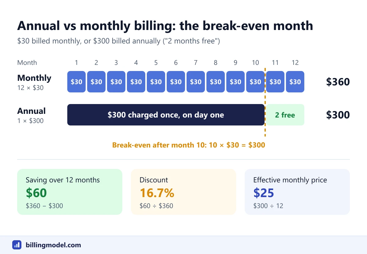 Comparison of a 30 dollar monthly plan costing 360 dollars over 12 months with a 300 dollar annual plan, showing a 60 dollar saving, a 16.7 percent discount and break-even at month 10