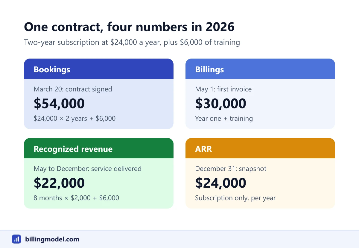 One software contract shown as four numbers for 2026: bookings of 54,000 dollars at signing, billings of 30,000 dollars on the first invoice, recognized revenue of 22,000 dollars for May to December, and ARR of 24,000 dollars on December 31