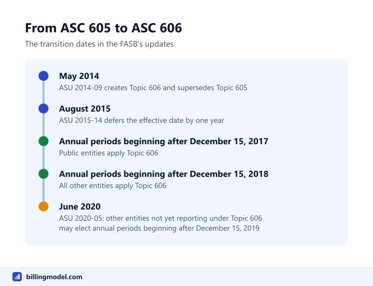 Timeline of the move from ASC 605 to ASC 606: Topic 606 issued in May 2014, a one-year deferral in August 2015, public entities for annual periods beginning after December 15, 2017, all other entities after December 15, 2018, and an optional further deferral in June 2020