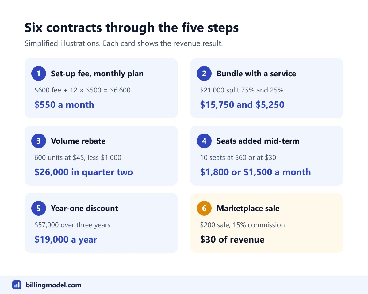 Six ASC 606 revenue recognition examples in a grid: set-up fee 550 dollars a month, bundle split 15,750 and 5,250 dollars, volume rebate 26,000 dollars, added seats 1,800 or 1,500 dollars a month, year-one discount 19,000 dollars a year, marketplace sale 30 dollars