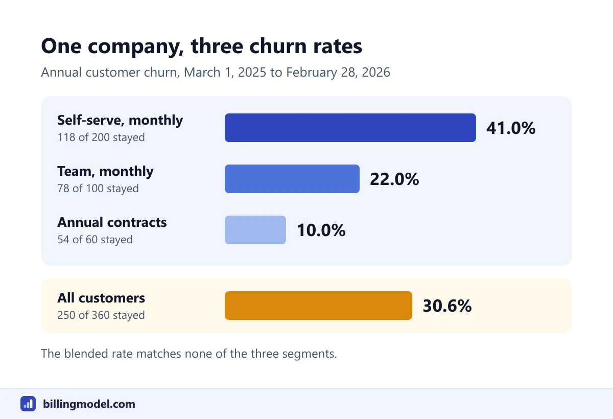 Bar chart of annual customer churn for one example company: 41.0 percent for self-serve monthly plans, 22.0 percent for team monthly plans, 10.0 percent for annual contracts and 30.6 percent blended