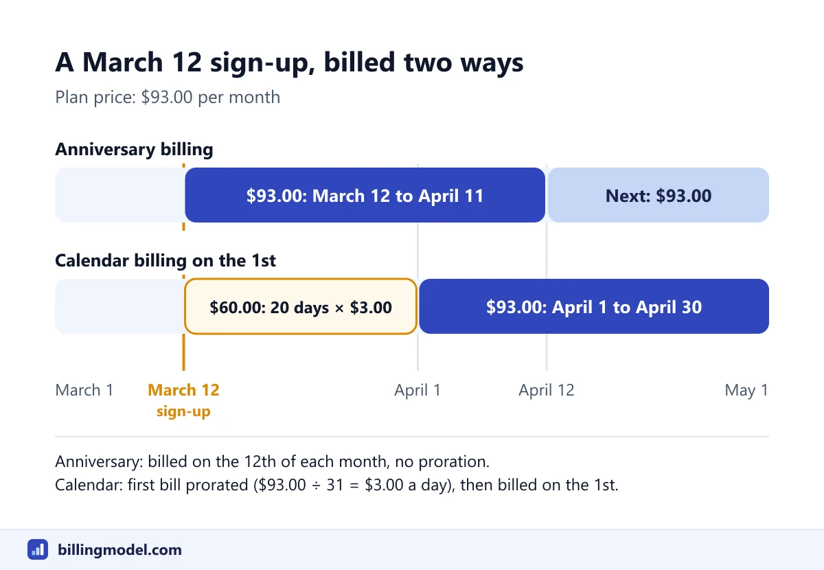 Timeline comparing anniversary billing, with 93 dollars charged on March 12 for March 12 to April 11, and calendar billing, with a prorated 60 dollar charge for March 12 to 31 followed by 93 dollars on April 1