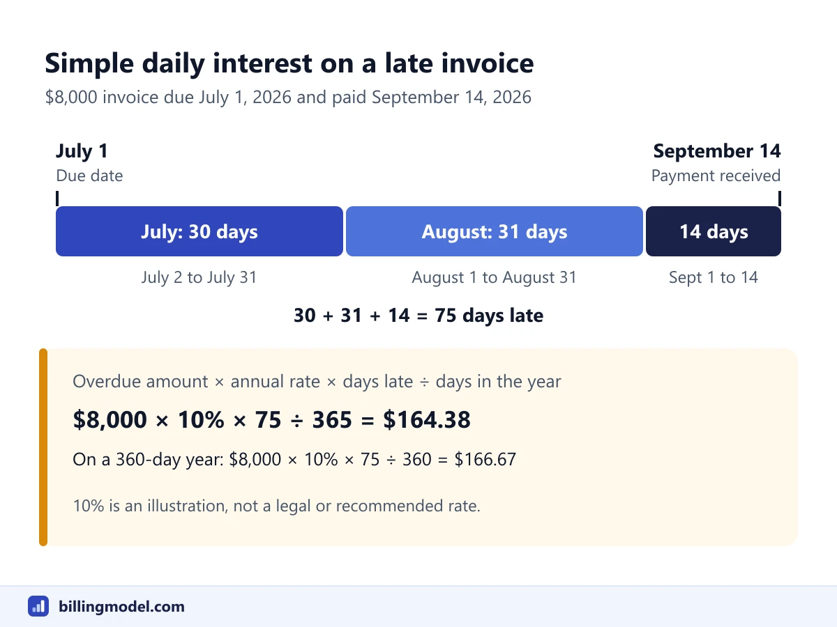 Timeline of an $8,000 invoice due July 1, 2026 and paid September 14, 2026, 75 days late, with the calculation $8,000 × 10% × 75 ÷ 365 = $164.38