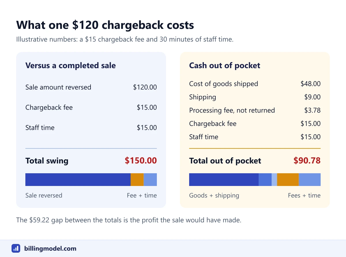Cost breakdown of one $120 chargeback showing a $150.00 swing versus a completed sale and $90.78 out of pocket