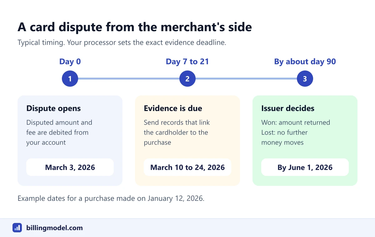 Timeline of a card dispute from the merchant's side: dispute opened on day 0, evidence due between day 7 and day 21, issuer decision by about day 90