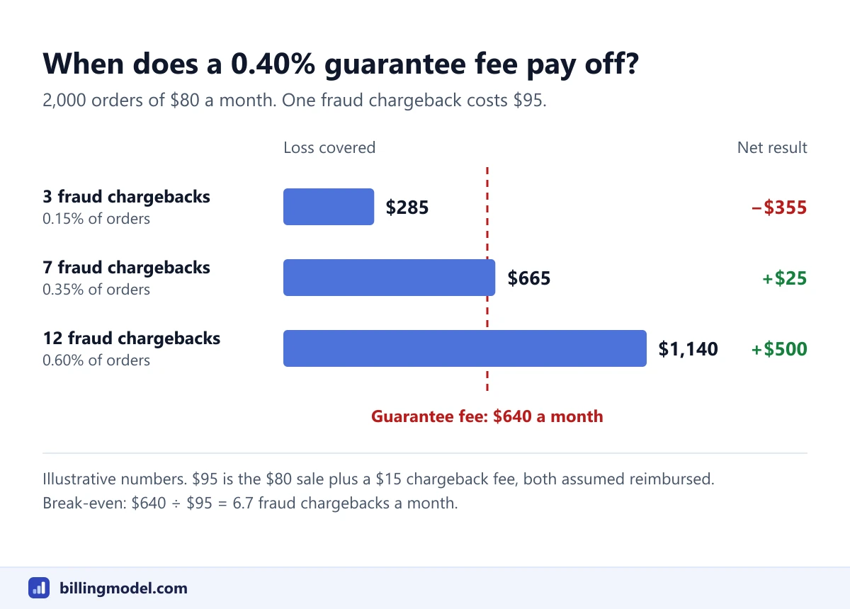 Bar chart of a worked example: a guarantee fee of $640 a month compared with covered fraud losses of $285, $665 and $1,140 for 3, 7 and 12 fraud chargebacks, giving net results of minus $355, plus $25 and plus $500
