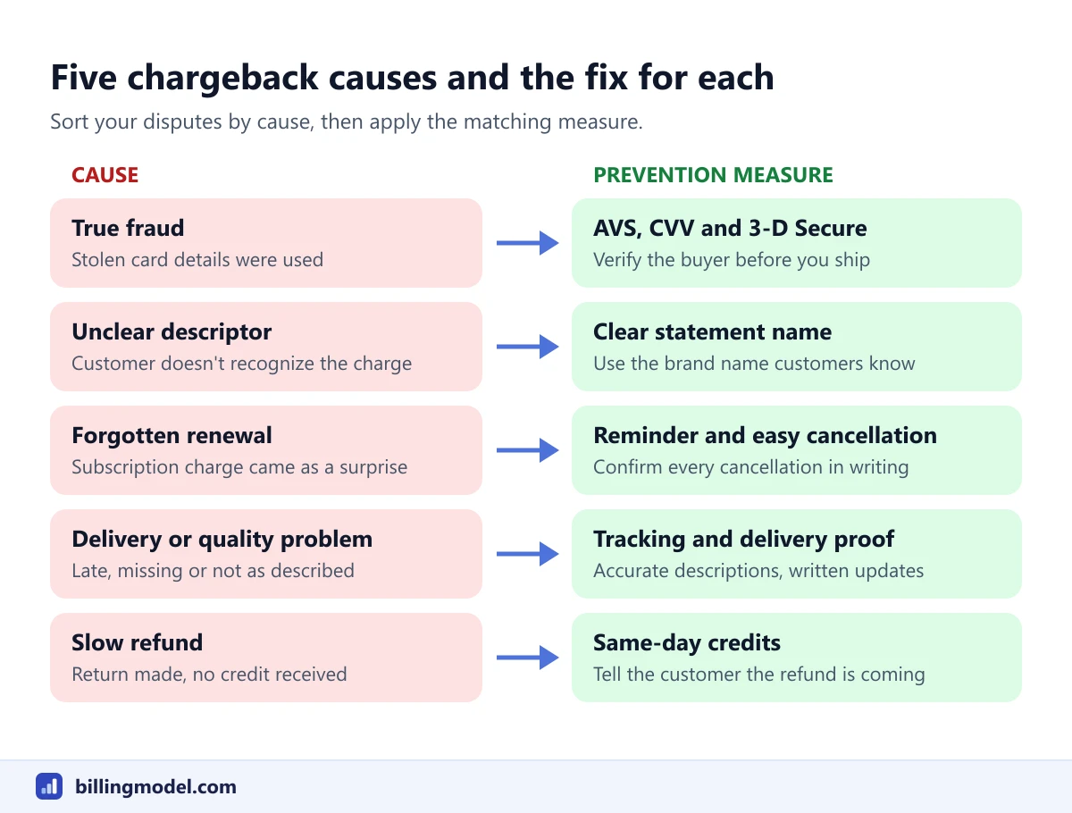Five common chargeback causes shown beside the prevention measure that addresses each one