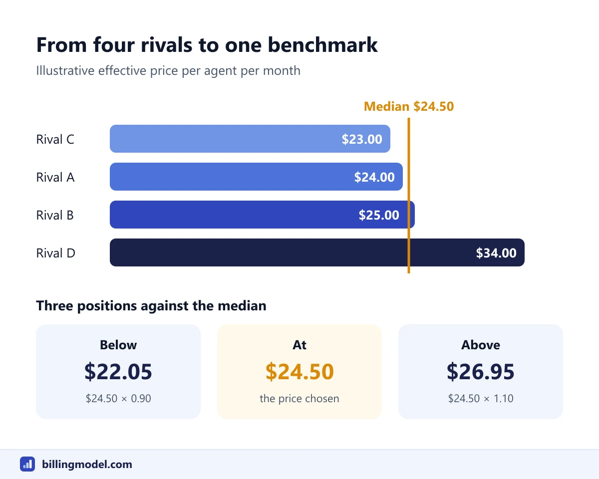 Bar chart of four rivals' effective prices of $23, $24, $25 and $34 per agent per month with the median of $24.50 marked, and three candidate prices of $22.05, $24.50 and $26.95
