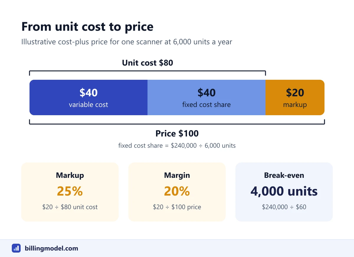 Diagram of a cost-plus price built from a $40 variable cost, a $40 fixed cost share and a $20 markup to reach $100, with a 25% markup, a 20% margin and a break-even of 4,000 units
