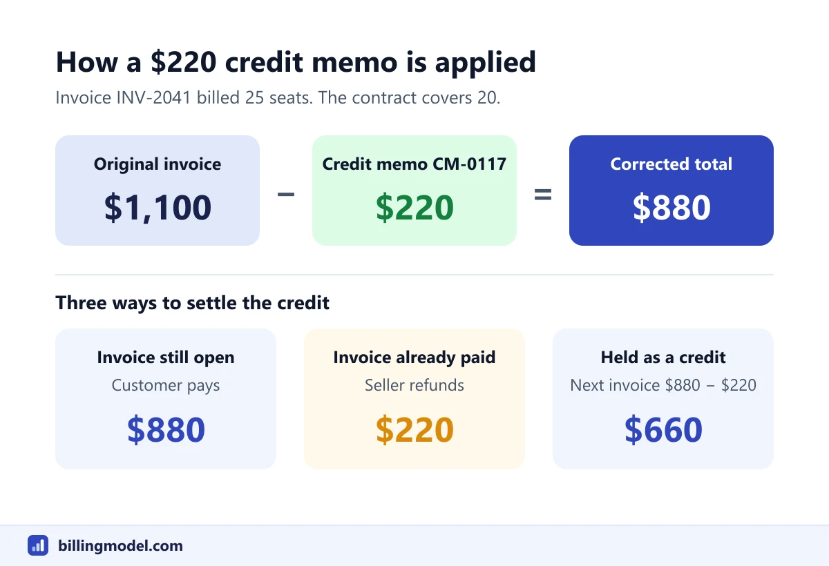 Diagram of a $1,100 invoice reduced by a $220 credit memo to $880, with three ways to settle the credit: customer pays $880, refund of $220, or next invoice reduced to $660
