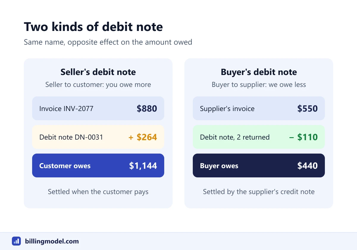 Two panels comparing a seller's debit note, which raises an $880 invoice by $264 to $1,144, with a buyer's debit note, which cuts a $550 payable by $110 to $440