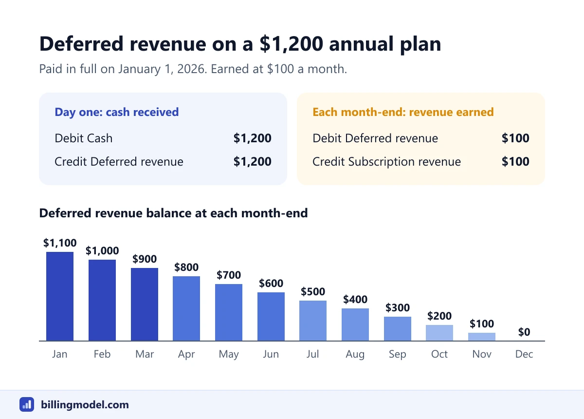 Two journal entries for a 1,200 dollar annual plan and a bar chart of the deferred revenue balance falling by 100 dollars each month from 1,100 in January to zero in December