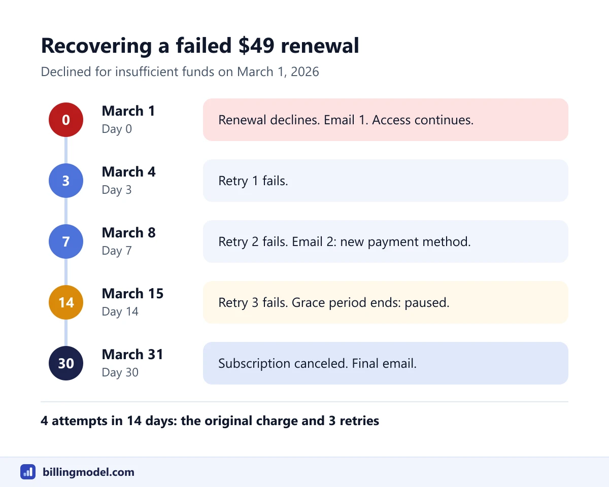Timeline of a failed 49 dollar renewal on March 1 with retries on day 3, day 7 and day 14, a pause on March 15 and cancellation on March 31