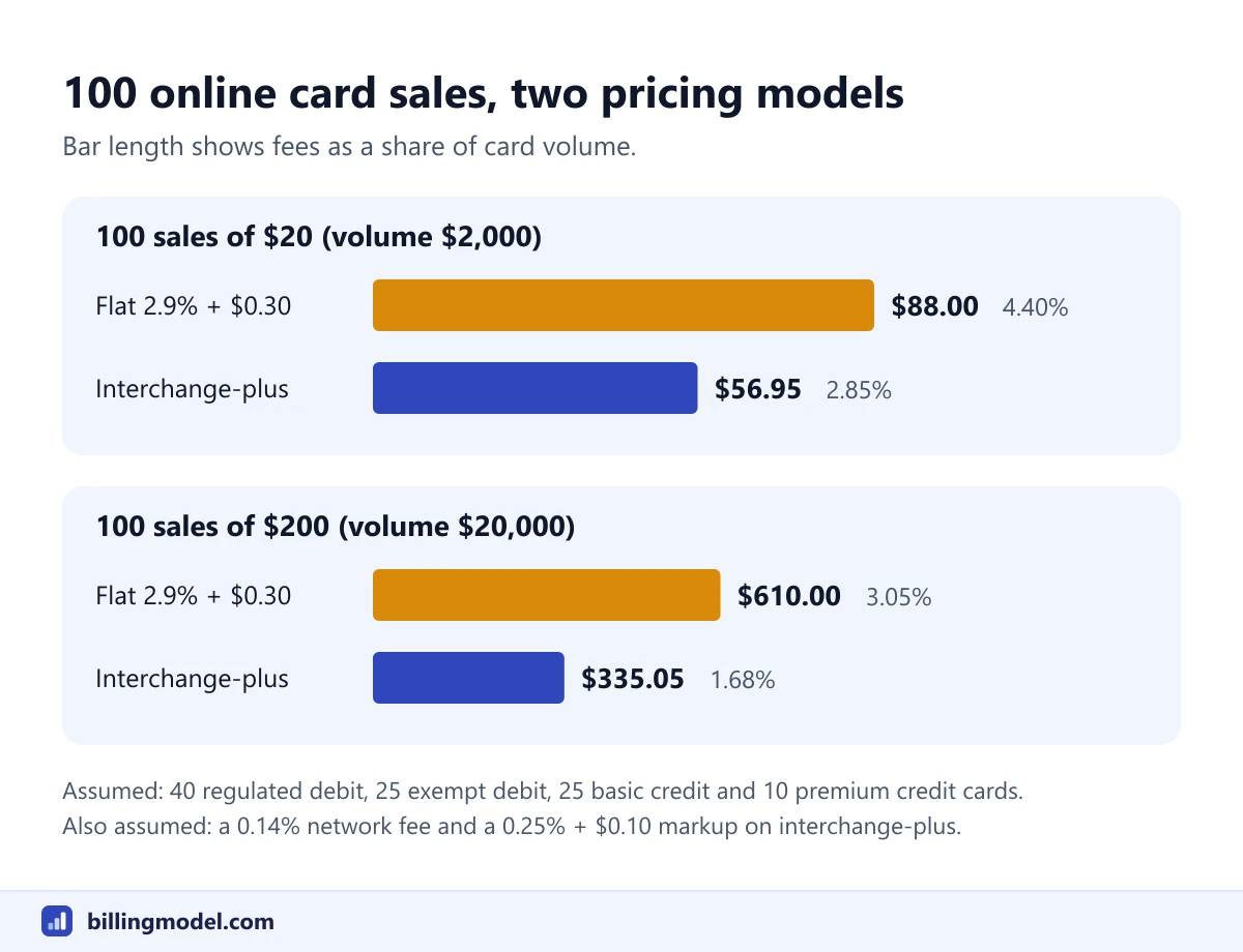 Bar chart comparing the cost of 100 online card sales: $88.00 at a flat rate against $56.95 on interchange-plus for $20 tickets, and $610.00 against $335.05 for $200 tickets