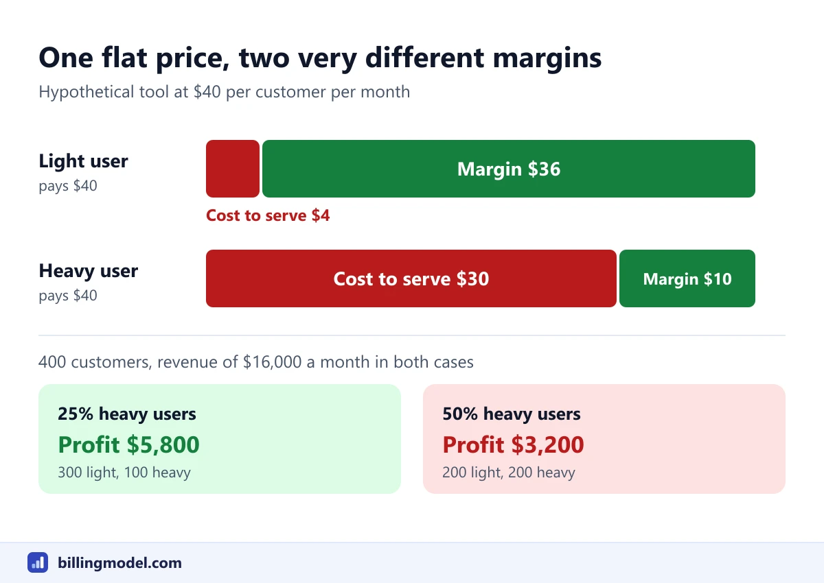 Flat-rate pricing example at $40 a month showing a $36 margin on a light user and a $10 margin on a heavy user, and profit falling from $5,800 to $3,200 as heavy users grow from 25% to 50% of customers