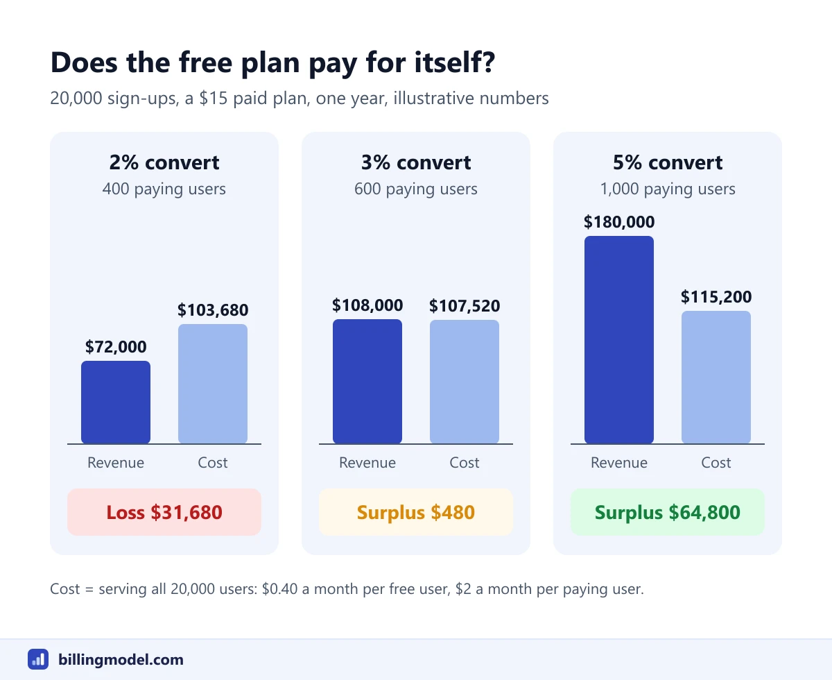 Bar chart of revenue against serving cost for a freemium product at 2%, 3% and 5% conversion, showing a loss of $31,680, a surplus of $480 and a surplus of $64,800