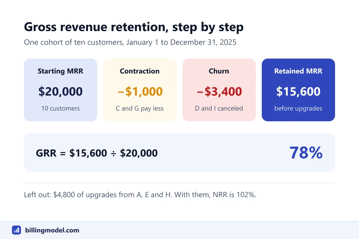 Gross revenue retention calculation for a ten-customer cohort: 20,000 dollars starting MRR minus 1,000 contraction minus 3,400 churn leaves 15,600, a GRR of 78 percent