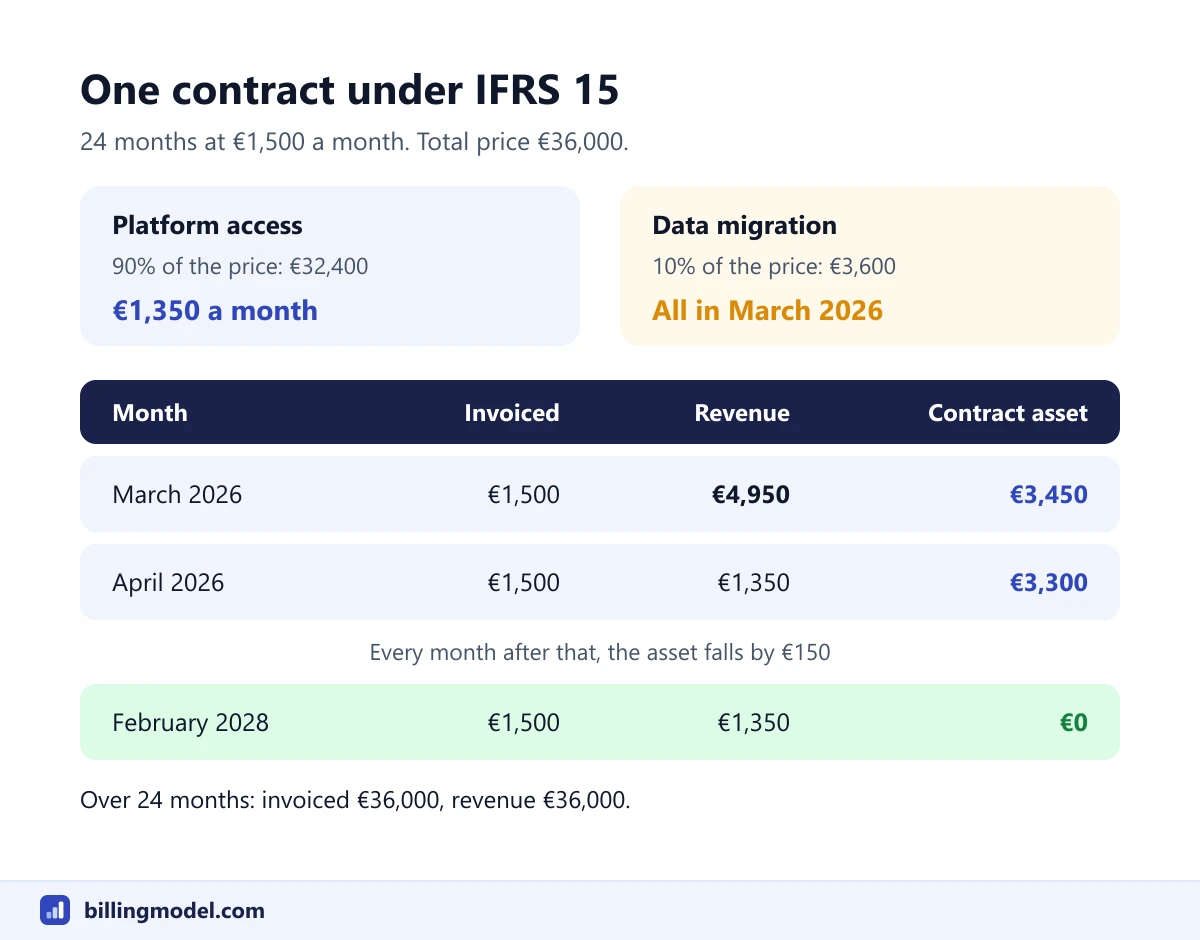 One contract under IFRS 15: a 36,000 euro price split into 32,400 euros for platform access at 1,350 a month and 3,600 euros for data migration in March 2026, with a contract asset of 3,450 euros falling to zero by February 2028