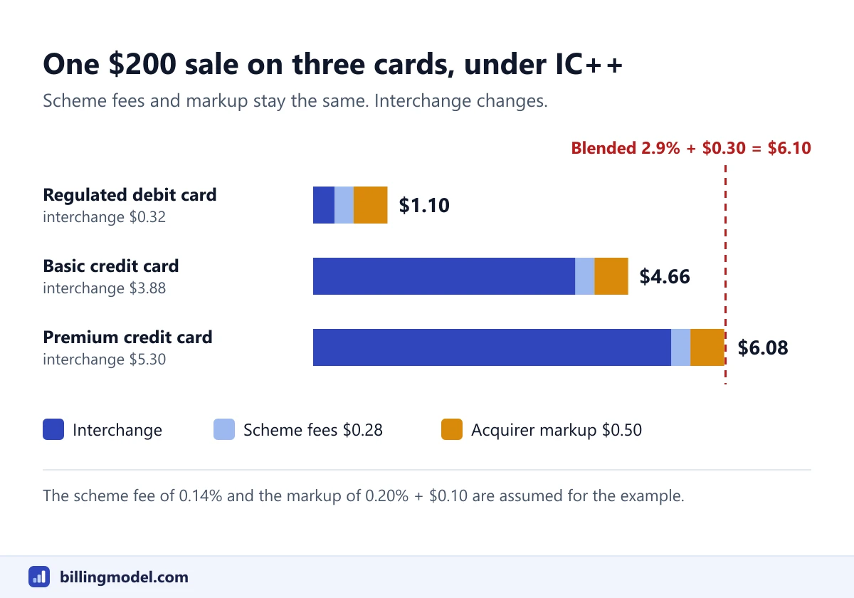 Stacked bars for a $200 sale under IC++ pricing: $1.10 in total fees on a regulated debit card, $4.66 on a basic credit card and $6.08 on a premium credit card, compared with $6.10 at a blended rate of 2.9% plus $0.30