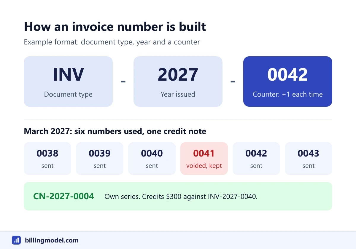An invoice number, INV-2027-0042, split into document type, year and counter, above the six numbers used in March 2027 with 0041 voided and credit note CN-2027-0004 in its own series