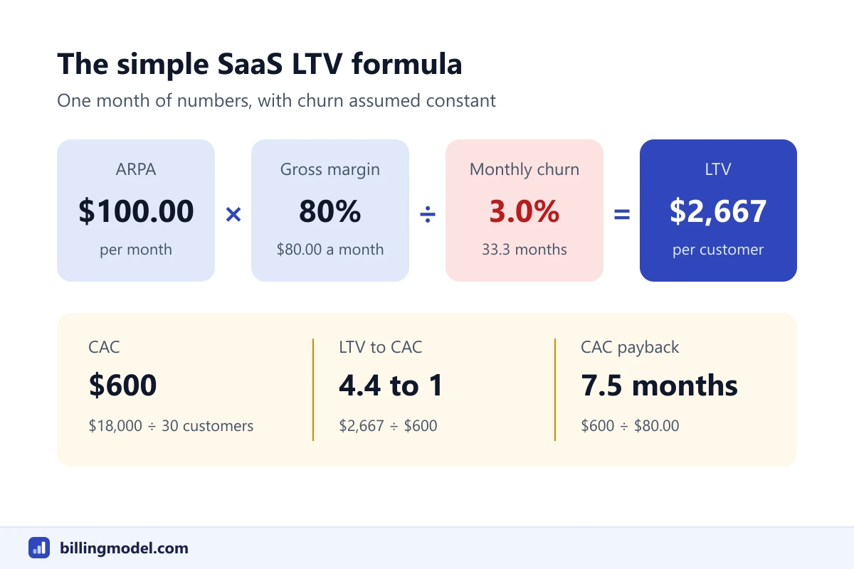 The simple SaaS LTV formula with example numbers: ARPA of 100 dollars times 80 percent gross margin divided by 3.0 percent monthly churn equals an LTV of 2,667 dollars, compared with a CAC of 600 dollars for a ratio of 4.4 to 1 and a payback of 7.5 months