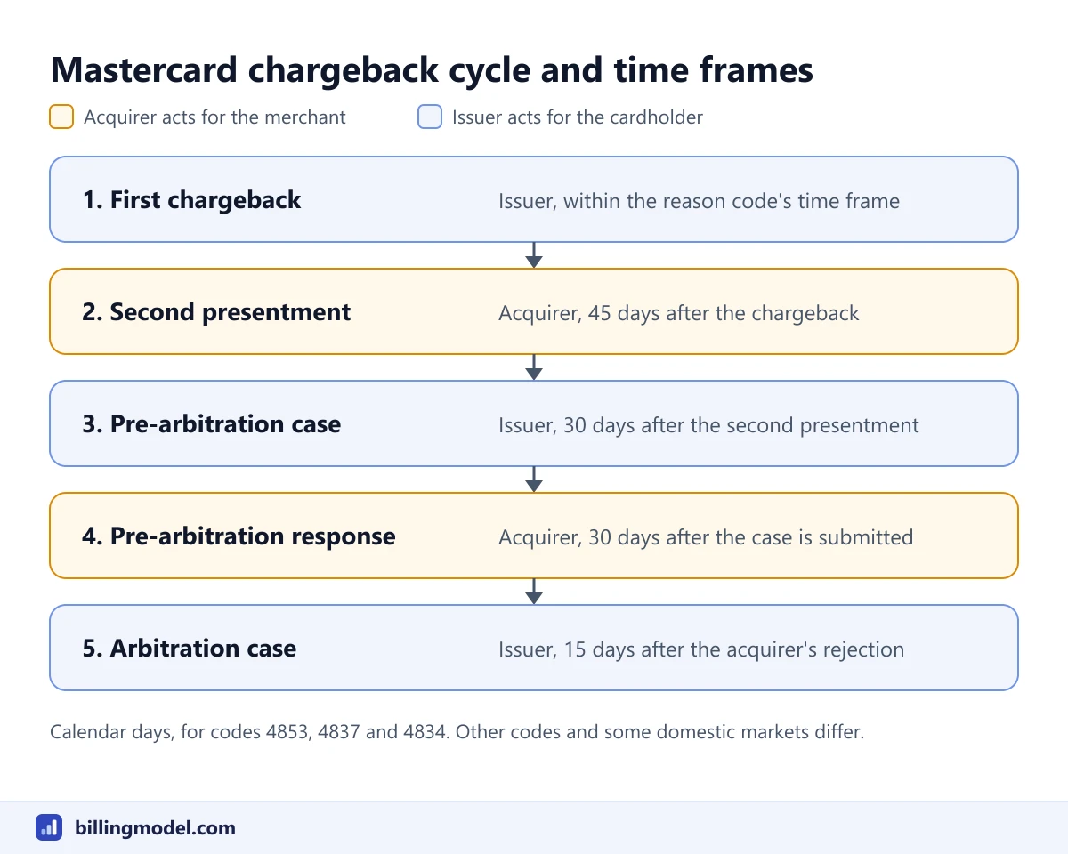 Five stages of the Mastercard chargeback cycle: first chargeback, second presentment within 45 days, pre-arbitration case within 30 days, pre-arbitration response within 30 days and arbitration case within 15 days