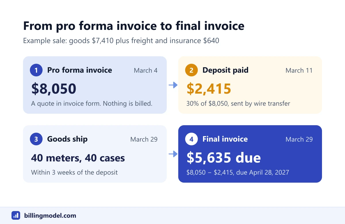 Flow of a pro forma invoice for $8,050: a 30% deposit of $2,415 is paid, the goods ship, and a final invoice for $8,050 less the deposit leaves $5,635 due