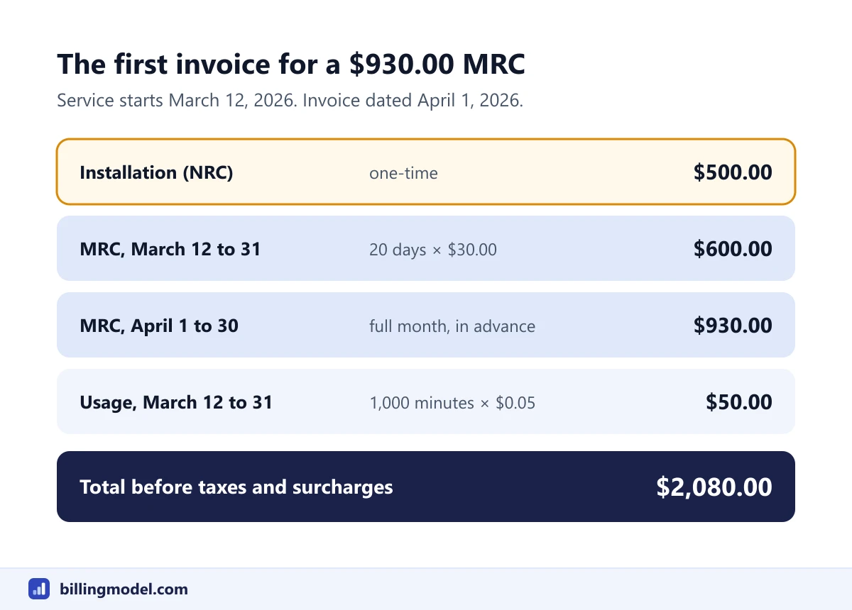 First invoice for a service with a 930 dollar monthly recurring charge: 500 dollars installation NRC, 600 dollars prorated MRC for March 12 to 31, 930 dollars MRC in advance for April and 50 dollars usage, total 2,080 dollars