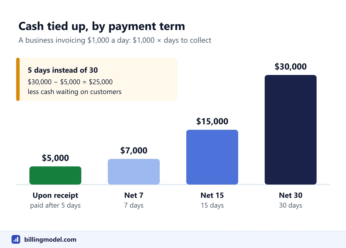 Bar chart of cash tied up in unpaid invoices at $1,000 of sales a day: $5,000 when invoices payable upon receipt are paid after 5 days, $7,000 at net 7, $15,000 at net 15 and $30,000 at net 30