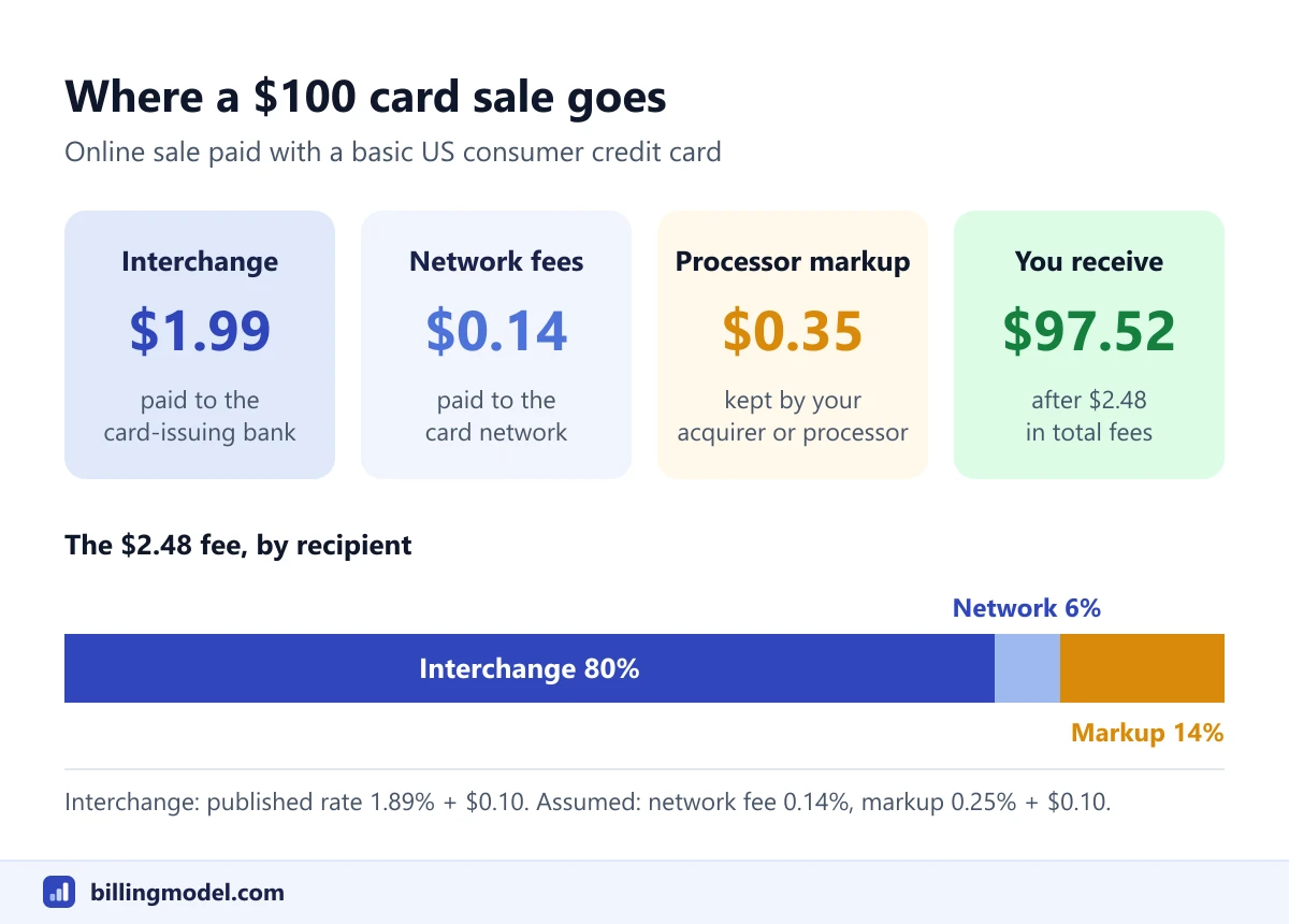 A $100 card sale split into $1.99 of interchange for the card-issuing bank, $0.14 of network fees, $0.35 of processor markup and $97.52 received by the business