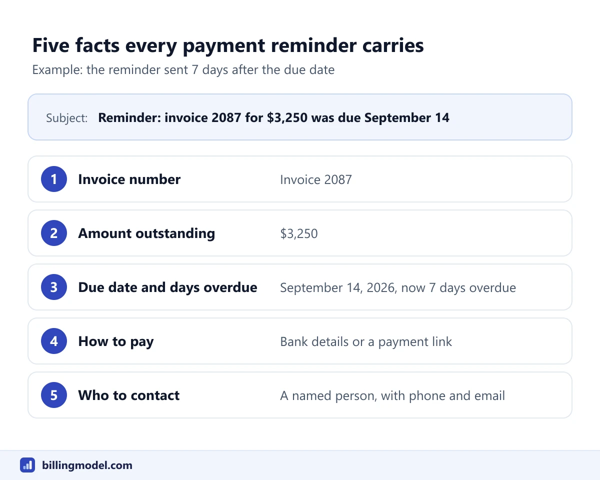 Diagram of the five facts every payment reminder carries, using invoice 2087 for $3,250 due September 14, 2026: invoice number, amount, due date and days overdue, how to pay, and who to contact