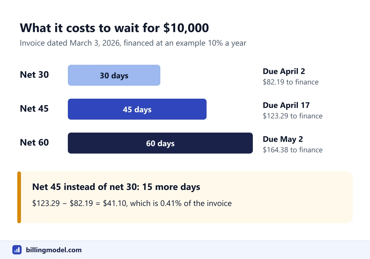 Bar chart of a $10,000 invoice dated March 3, 2026 financed at an example 10% a year: net 30 is due April 2 and costs $82.19, net 45 is due April 17 and costs $123.29, net 60 is due May 2 and costs $164.38