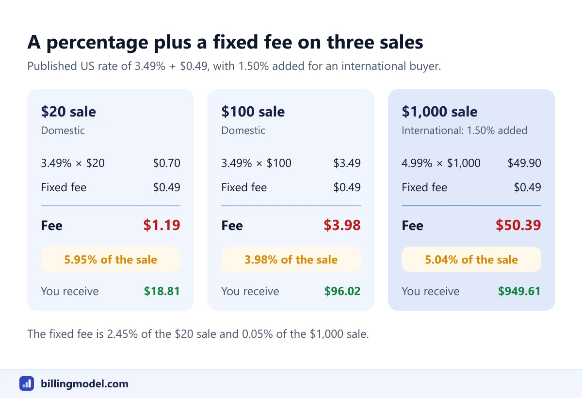 Three panels showing a fee of 3.49% plus $0.49 on a $20 sale ($1.19), on a $100 sale ($3.98) and, with 1.50% added for an international buyer, on a $1,000 sale ($50.39)