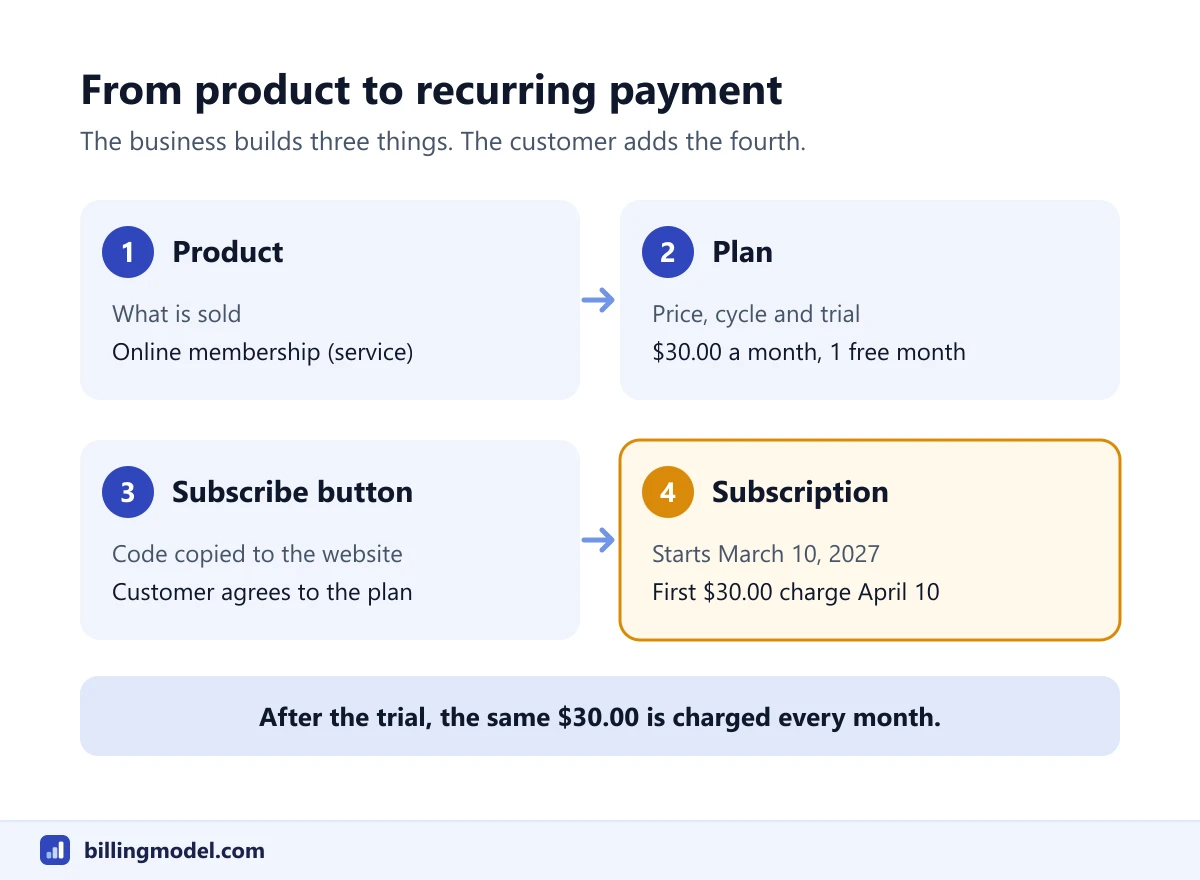 Flow of setting up a recurring payment in four steps: a product, a plan at 30 dollars a month with one free trial month, a subscribe button, and a subscription that starts March 10 with the first charge on April 10, 2027
