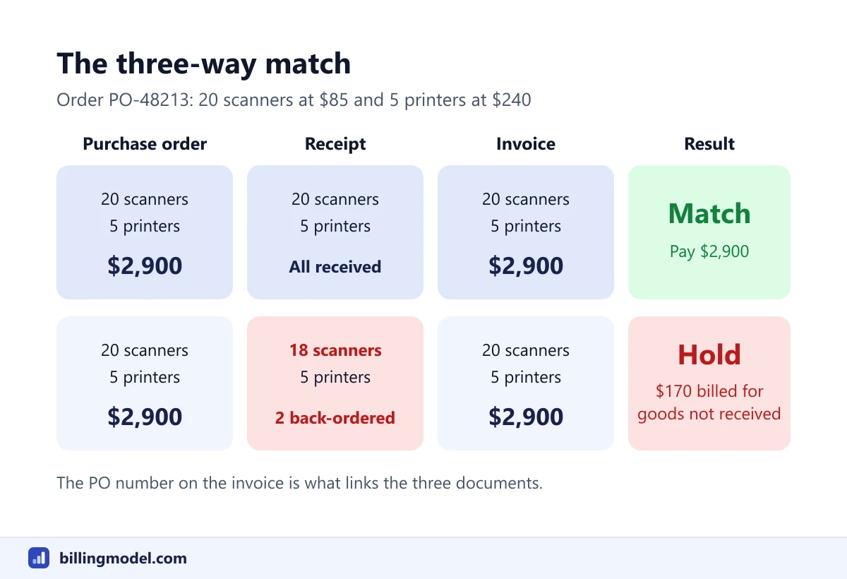 Three-way match for purchase order PO-48213: when 20 scanners and 5 printers are ordered, received and invoiced at $2,900 the invoice matches, and when only 18 scanners are received the $2,900 invoice is held because $170 is billed for goods not received