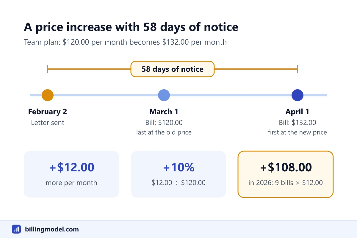 Timeline of a price increase from 120 dollars to 132 dollars a month: letter sent February 2, 2026, last bill at the old price on March 1 and first bill at the new price on April 1, 58 days after the notice