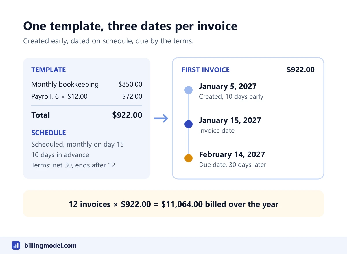 A recurring invoice template for 922 dollars a month showing three dates for the first invoice: created January 5, dated January 15 and due February 14, with 12 invoices totaling 11,064 dollars