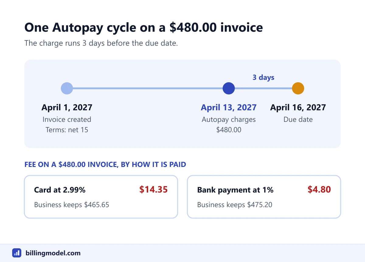 Timeline of one Autopay cycle for a 480 dollar invoice dated April 1, charged April 13 and due April 16, with a card fee of 14.35 dollars at 2.99% and a bank payment fee of 4.80 dollars at 1%