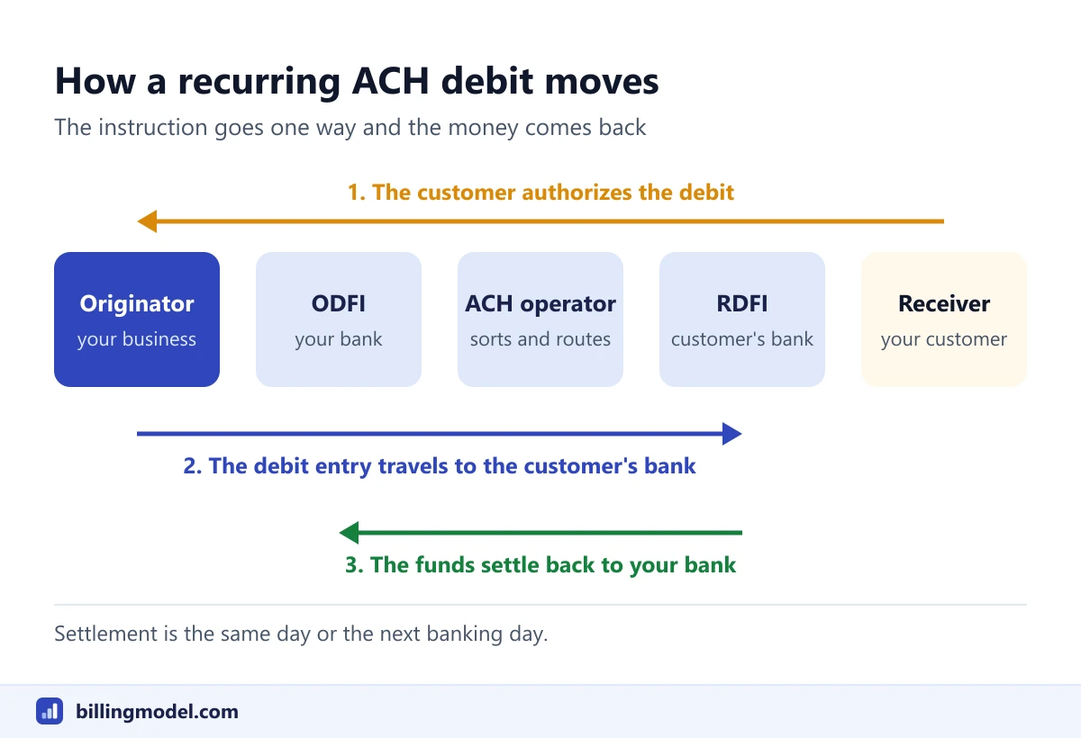Flow of a recurring ACH debit: the customer authorizes the business, the debit entry travels from the originator through the ODFI and the ACH operator to the RDFI, and the funds travel back
