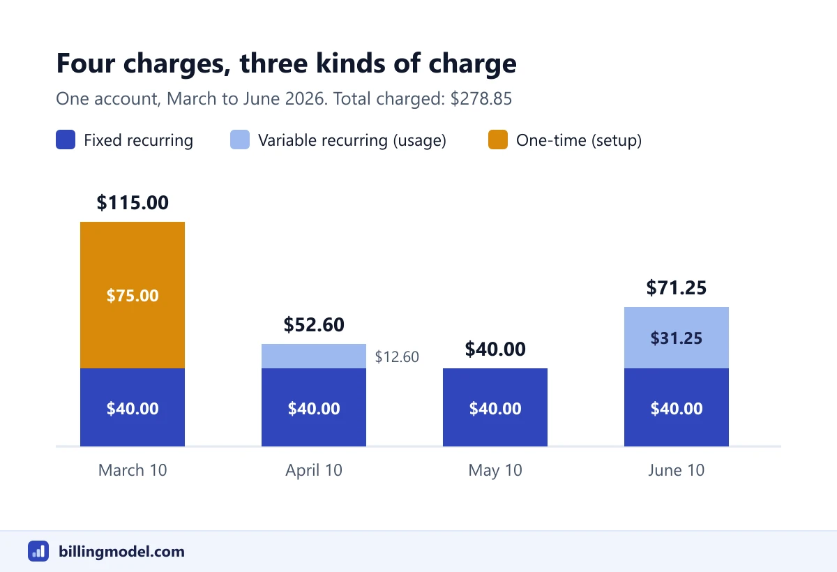 Bar chart of four charges on one account from March to June 2026, each split into a 40 dollar fixed recurring fee, variable usage of 12.60 and 31.25 dollars, and a one-time 75 dollar setup fee, for totals of 115.00, 52.60, 40.00 and 71.25 dollars