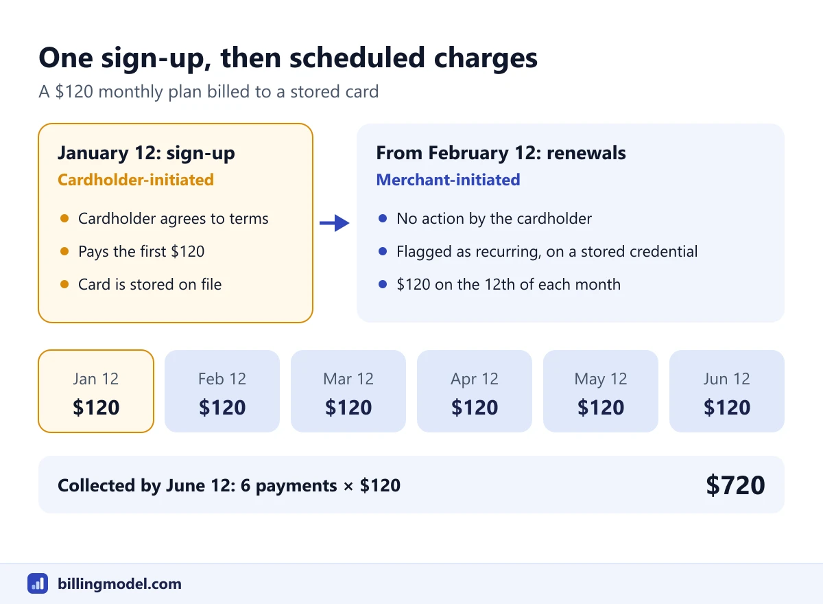 Timeline of a recurring credit card payment: a cardholder-initiated first payment of 120 dollars on January 12, then merchant-initiated charges of 120 dollars on the 12th of each month through June, six payments totaling 720 dollars