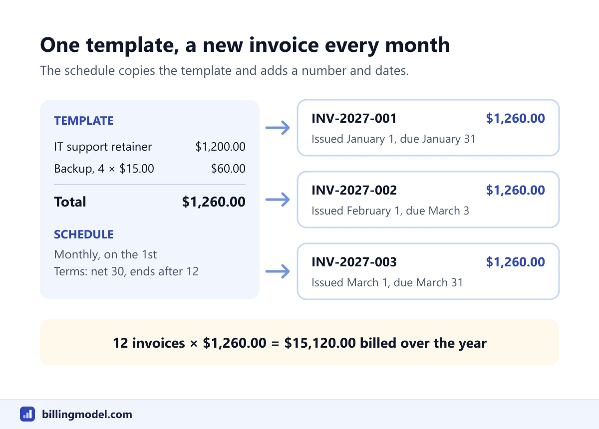 One recurring invoice template for 1,260 dollars a month producing three numbered invoices with their own invoice dates and due dates, totaling 15,120 dollars over 12 invoices