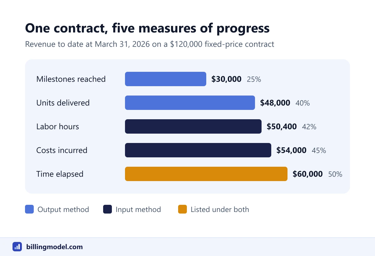 Bar chart of revenue recognized at March 31 on a 120,000 dollar contract under five measures of progress: milestones 30,000, units delivered 48,000, labor hours 50,400, costs incurred 54,000 and time elapsed 60,000 dollars