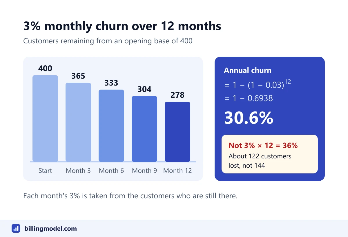 Bar chart showing 400 customers shrinking to 365, 333, 304 and 278 over 12 months at 3 percent monthly churn, with the annual churn formula giving 30.6 percent rather than 36 percent