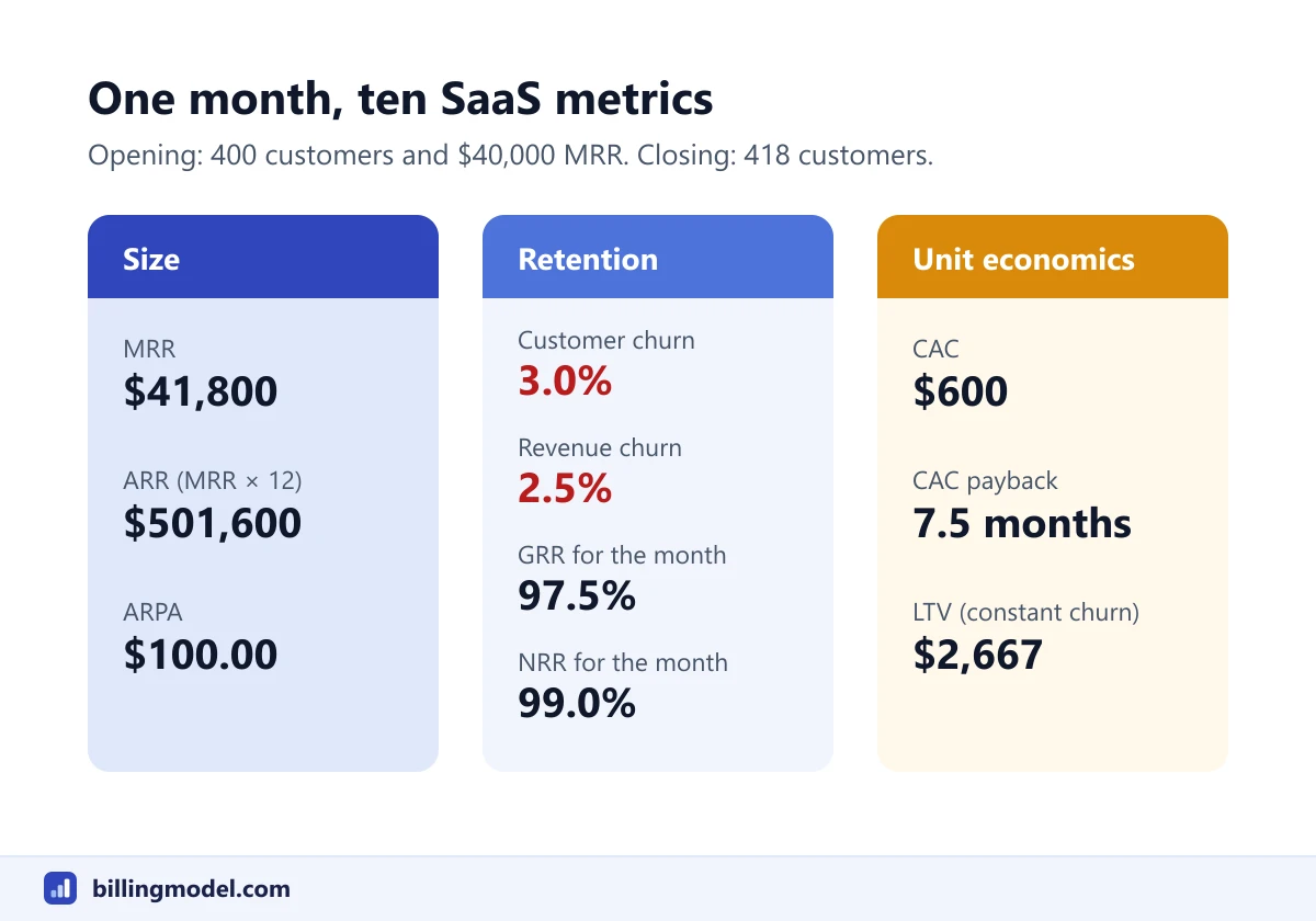 Three panels showing one month of SaaS metrics: MRR of 41,800 dollars and ARR of 501,600 dollars, customer churn of 3.0 percent with net revenue retention of 99.0 percent, and CAC of 600 dollars with a payback of 7.5 months and LTV of 2,667 dollars