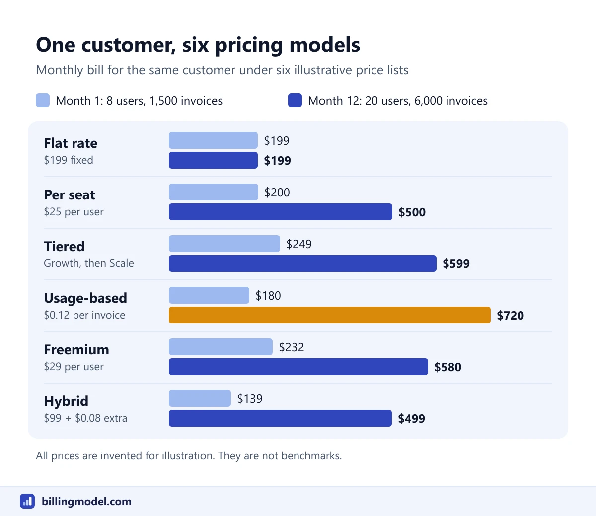 Bar chart comparing one customer's monthly bill in month 1 and month 12 under flat rate, per seat, tiered, usage-based, freemium and hybrid pricing