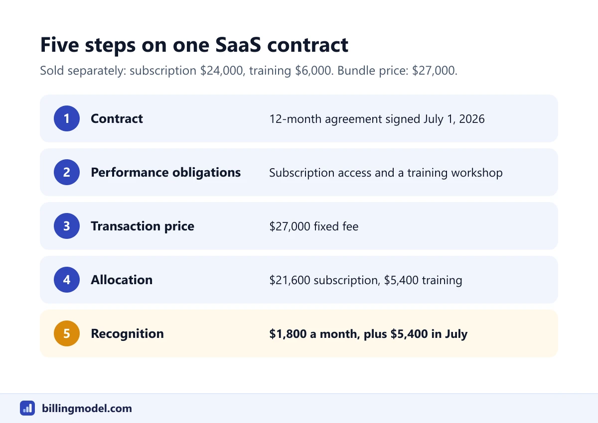 The five-step revenue recognition model applied to a 27,000 dollar SaaS contract: 21,600 dollars allocated to the subscription at 1,800 a month and 5,400 dollars to training recognized in July