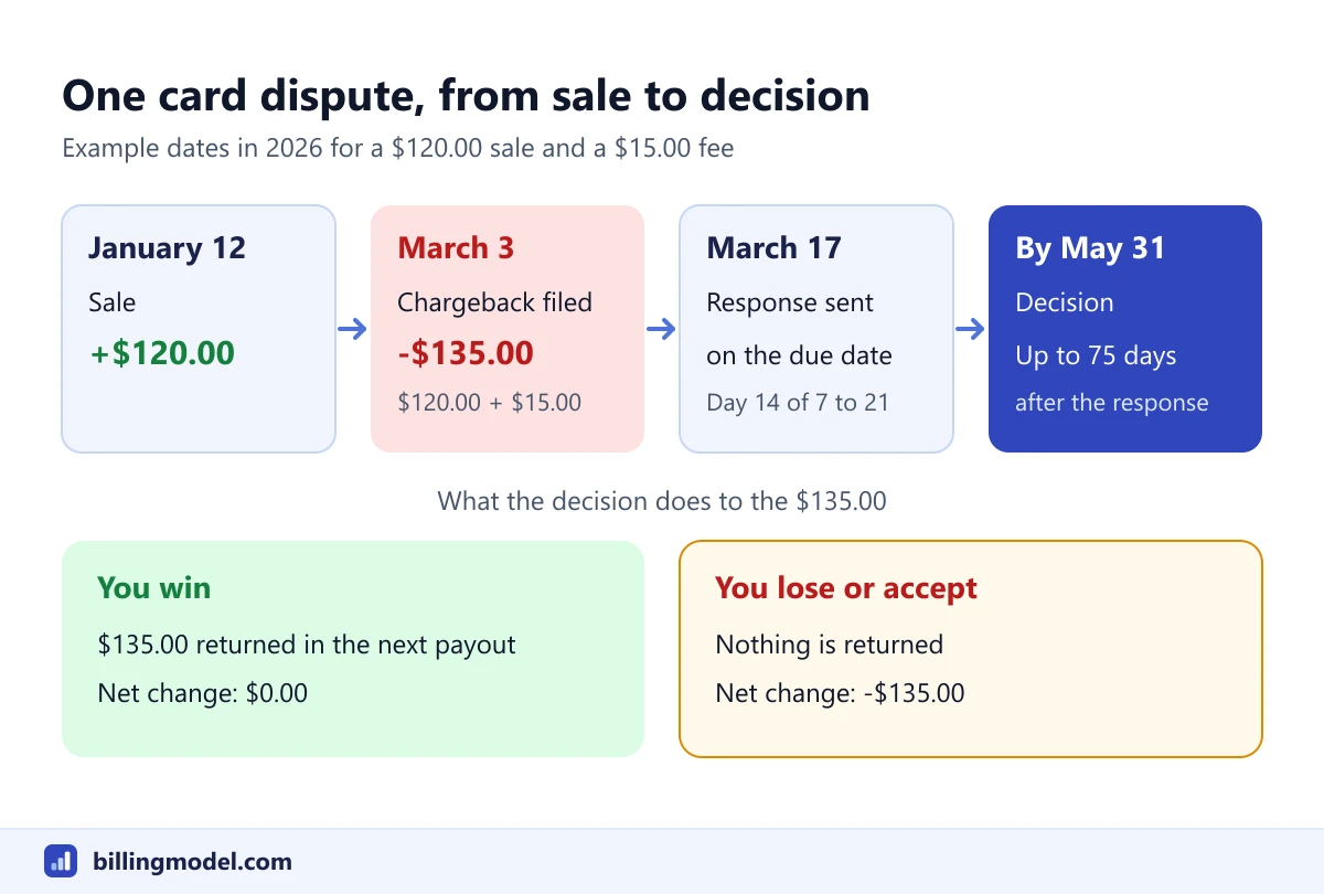 Timeline of an example 120 dollar sale on January 12, a chargeback on March 3 that deducts 135 dollars including a 15 dollar fee, a response sent on March 17 and a decision by May 31 with 135 dollars returned on a win